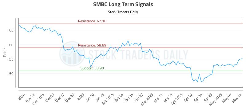 SMBC Long Term Analysis for May 14 2025