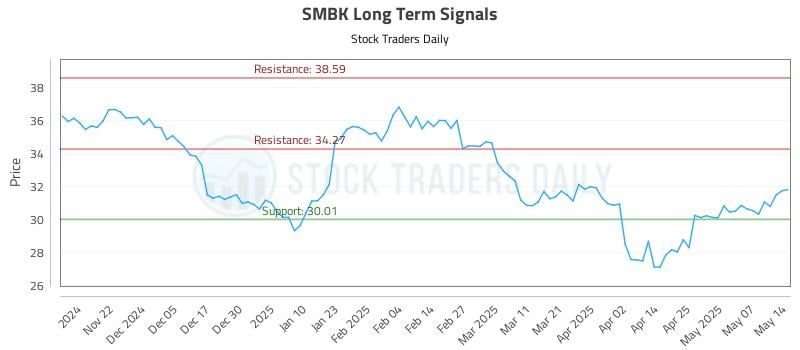 SMBK Long Term Analysis for May 14 2025