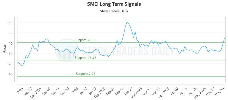 SMCI Long Term Analysis for May 14 2025 SMCI Long Term Analysis for May 14 2025