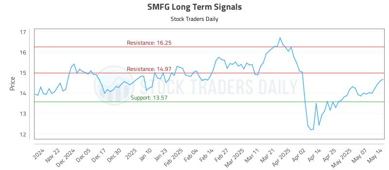 SMFG Long Term Analysis for May 14 2025 SMFG Long Term Analysis for May 14 2025