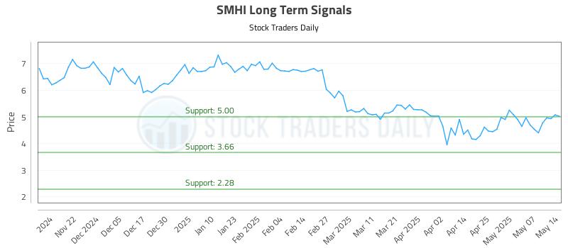 SMHI Long Term Analysis for May 14 2025 SMHI Long Term Analysis for May 14 2025