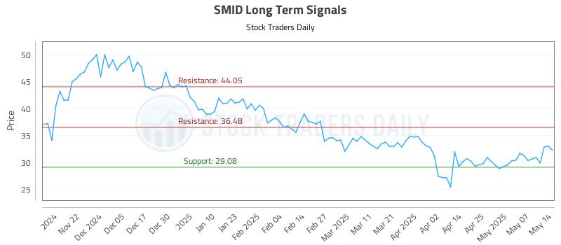 SMID Long Term Analysis for May 14 2025 SMID Long Term Analysis for May 14 2025