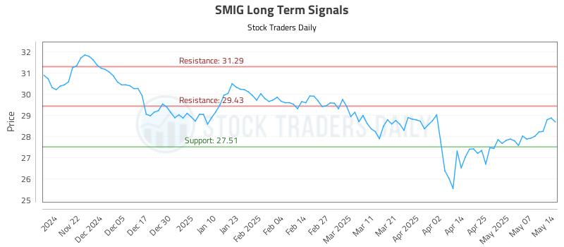 SMIG Long Term Analysis for May 14 2025