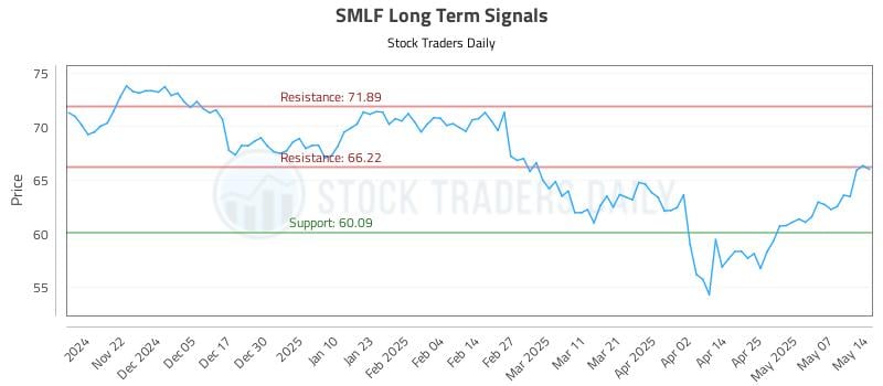 SMLF Long Term Analysis for May 14 2025