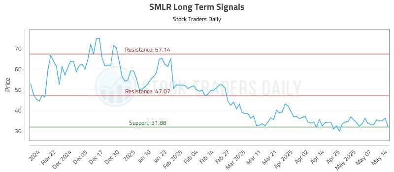 SMLR Long Term Analysis for May 14 2025