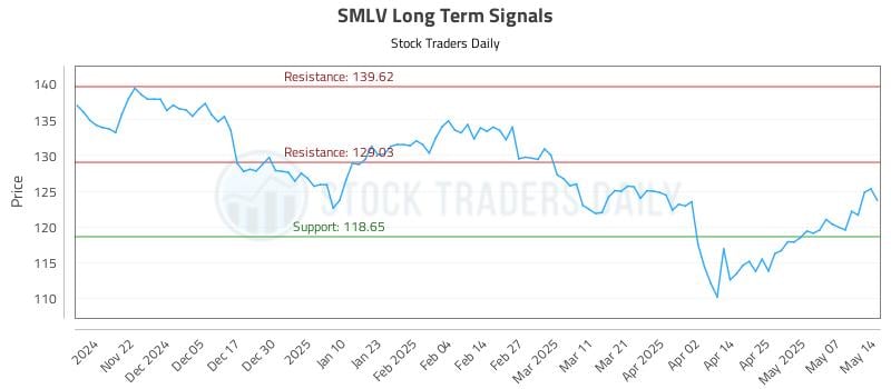 SMLV Long Term Analysis for May 14 2025