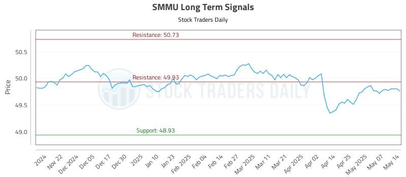 SMMU Long Term Analysis for May 14 2025 SMMU Long Term Analysis for May 14 2025