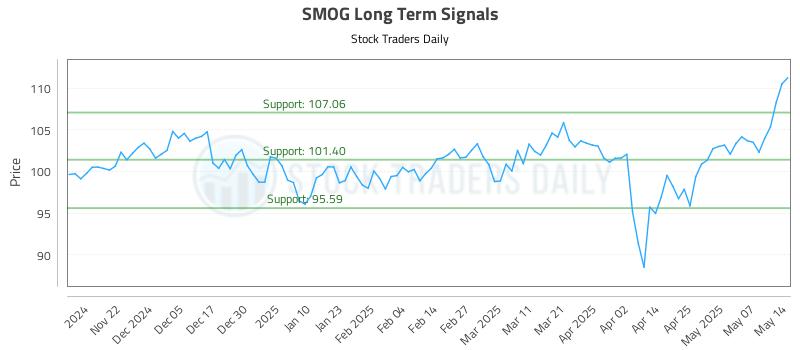 SMOG Long Term Analysis for May 14 2025 SMOG Long Term Analysis for May 14 2025