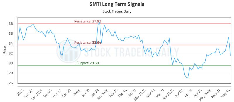 SMTI Long Term Analysis for May 14 2025 SMTI Long Term Analysis for May 14 2025