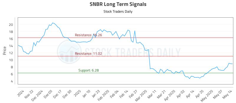 SNBR Long Term Analysis for May 14 2025