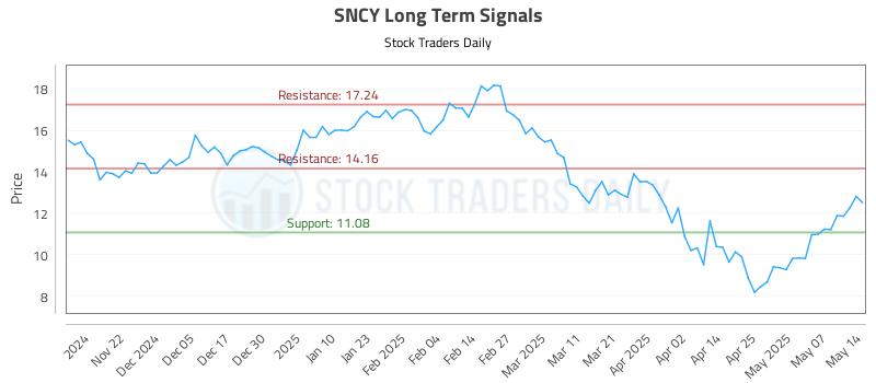 SNCY Long Term Analysis for May 14 2025