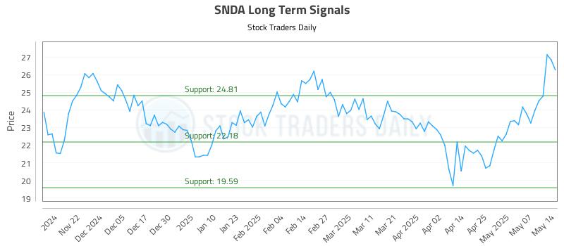 SNDA Long Term Analysis for May 14 2025 SNDA Long Term Analysis for May 14 2025