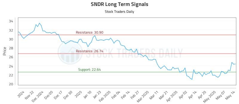 SNDR Long Term Analysis for May 14 2025 SNDR Long Term Analysis for May 14 2025