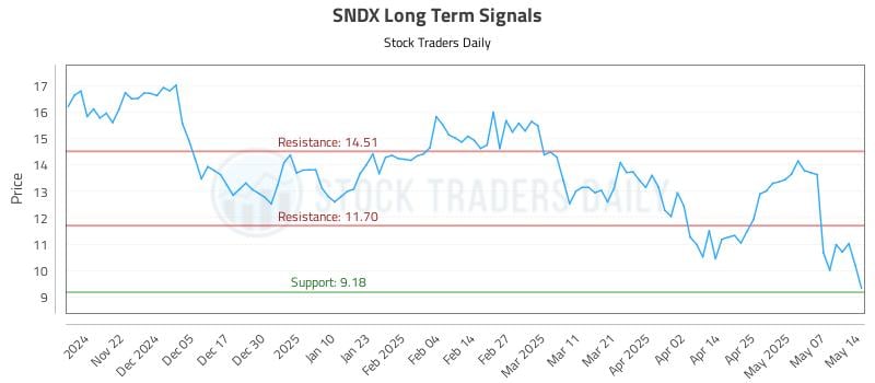 SNDX Long Term Analysis for May 14 2025 SNDX Long Term Analysis for May 14 2025
