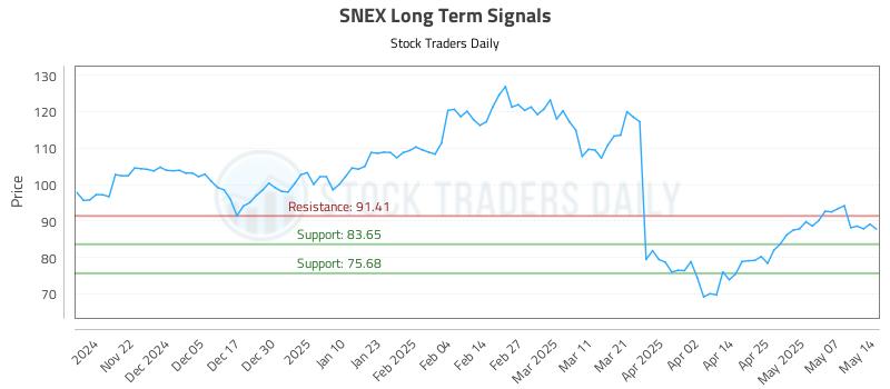 SNEX Long Term Analysis for May 14 2025 SNEX Long Term Analysis for May 14 2025