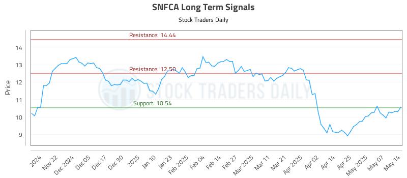 SNFCA Long Term Analysis for May 14 2025