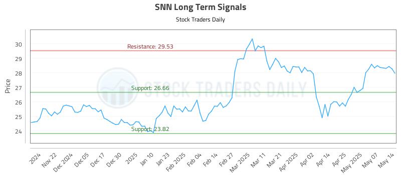 SNN Long Term Analysis for May 14 2025 SNN Long Term Analysis for May 14 2025
