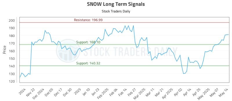 SNOW Long Term Analysis for May 14 2025 SNOW Long Term Analysis for May 14 2025