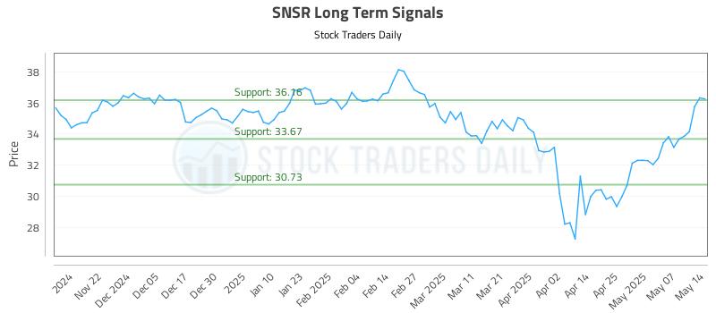 SNSR Long Term Analysis for May 14 2025 SNSR Long Term Analysis for May 14 2025