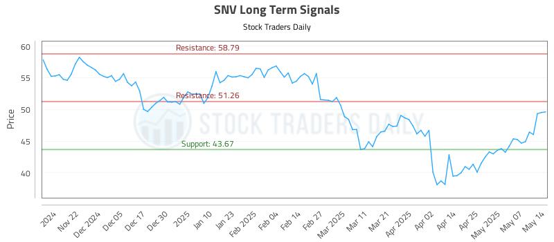 SNV Long Term Analysis for May 14 2025 SNV Long Term Analysis for May 14 2025