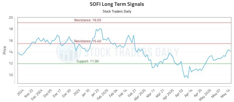 SOFI Long Term Analysis for May 14 2025 SOFI Long Term Analysis for May 14 2025
