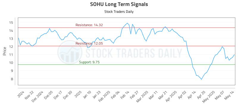 SOHU Long Term Analysis for May 14 2025 SOHU Long Term Analysis for May 14 2025