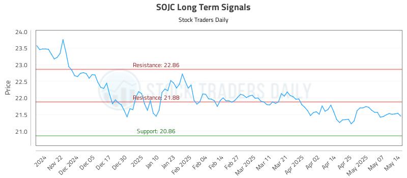 SOJC Long Term Analysis for May 14 2025 SOJC Long Term Analysis for May 14 2025