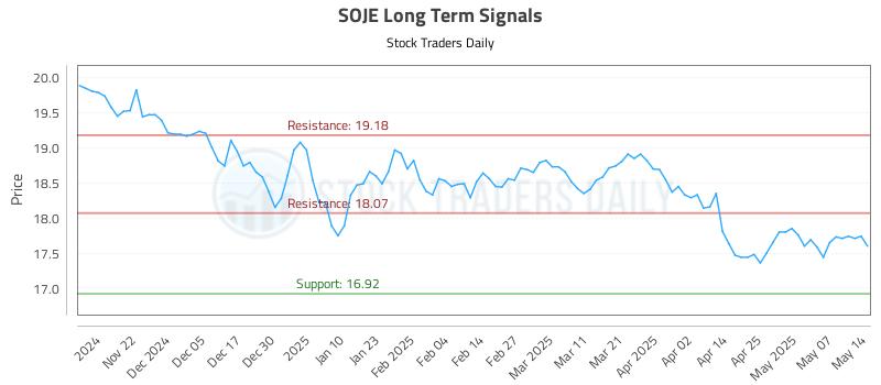 SOJE Long Term Analysis for May 14 2025