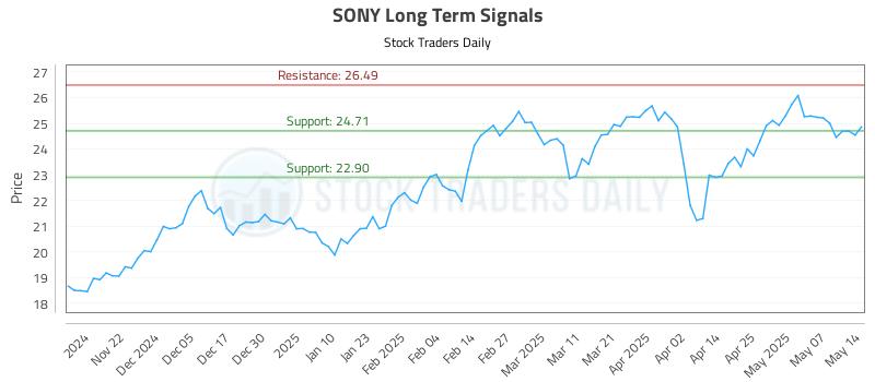 SONY Long Term Analysis for May 14 2025