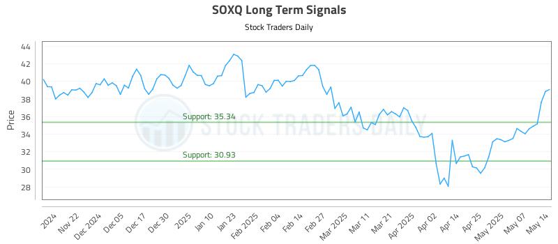 SOXQ Long Term Analysis for May 14 2025 SOXQ Long Term Analysis for May 14 2025