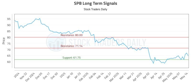 SPB Long Term Analysis for May 14 2025 SPB Long Term Analysis for May 14 2025