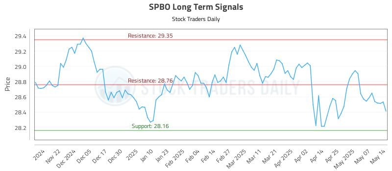 SPBO Long Term Analysis for May 14 2025 SPBO Long Term Analysis for May 14 2025