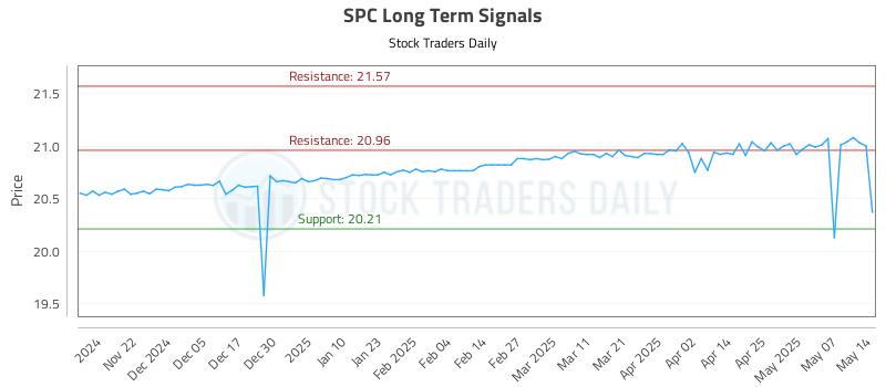 SPC Long Term Analysis for May 14 2025 SPC Long Term Analysis for May 14 2025