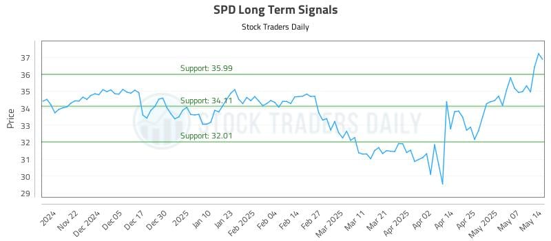 SPD Long Term Analysis for May 14 2025 SPD Long Term Analysis for May 14 2025