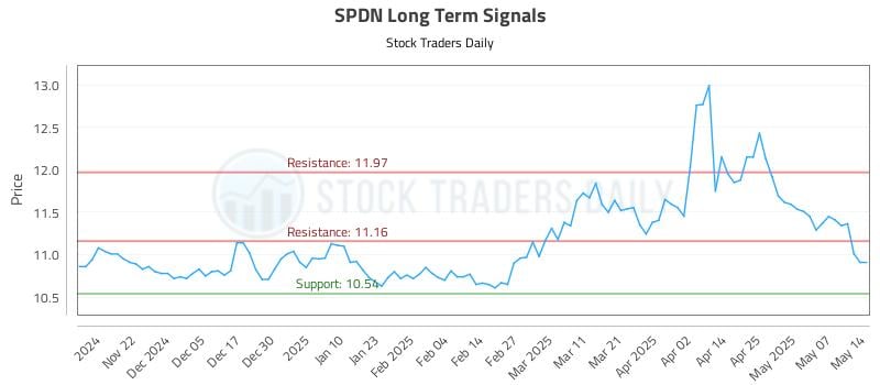 SPDN Long Term Analysis for May 14 2025 SPDN Long Term Analysis for May 14 2025