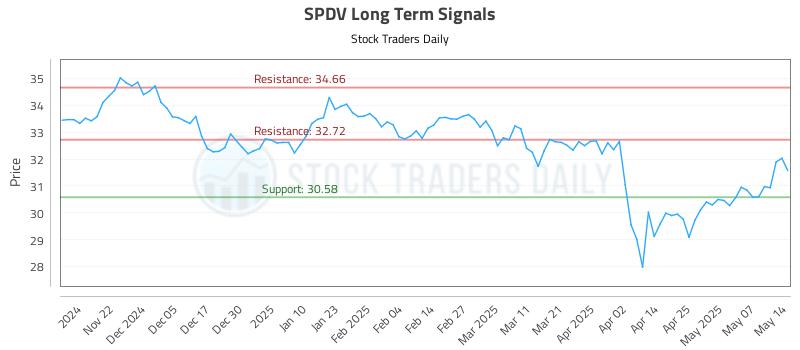 SPDV Long Term Analysis for May 14 2025