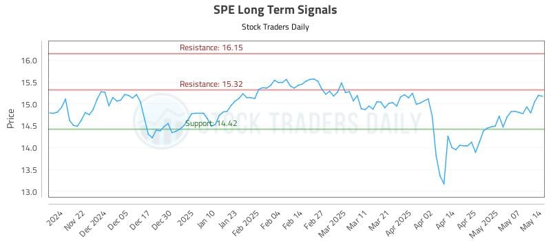 SPE Long Term Analysis for May 14 2025 SPE Long Term Analysis for May 14 2025