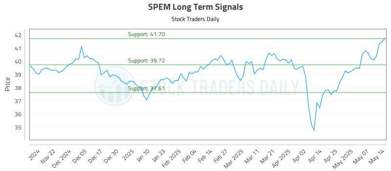SPEM Long Term Analysis for May 14 2025