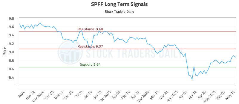 SPFF Long Term Analysis for May 14 2025 SPFF Long Term Analysis for May 14 2025