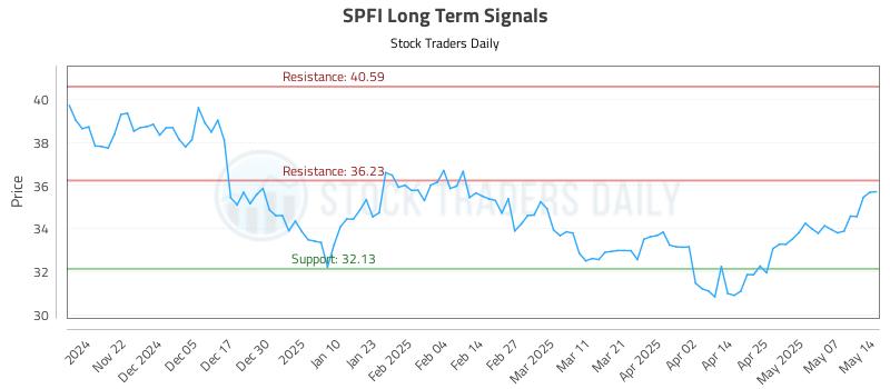 SPFI Long Term Analysis for May 14 2025 SPFI Long Term Analysis for May 14 2025