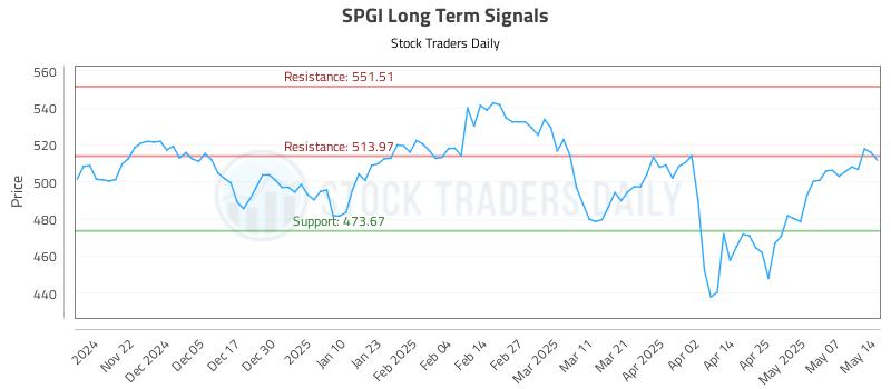 SPGI Long Term Analysis for May 14 2025 SPGI Long Term Analysis for May 14 2025