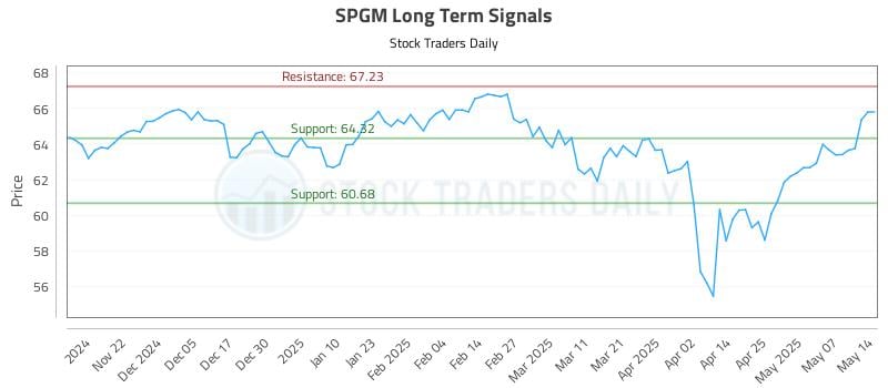 SPGM Long Term Analysis for May 14 2025 SPGM Long Term Analysis for May 14 2025