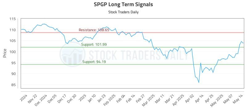 SPGP Long Term Analysis for May 14 2025 SPGP Long Term Analysis for May 14 2025