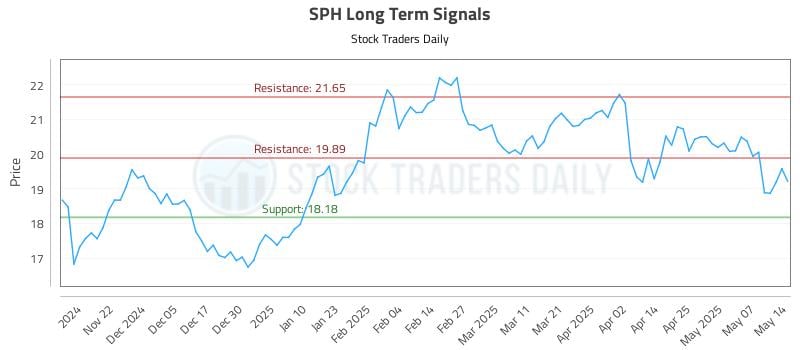 SPH Long Term Analysis for May 14 2025 SPH Long Term Analysis for May 14 2025