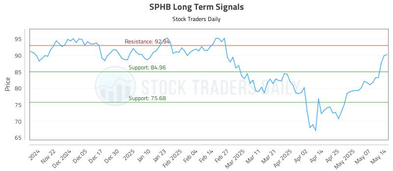 SPHB Long Term Analysis for May 14 2025
