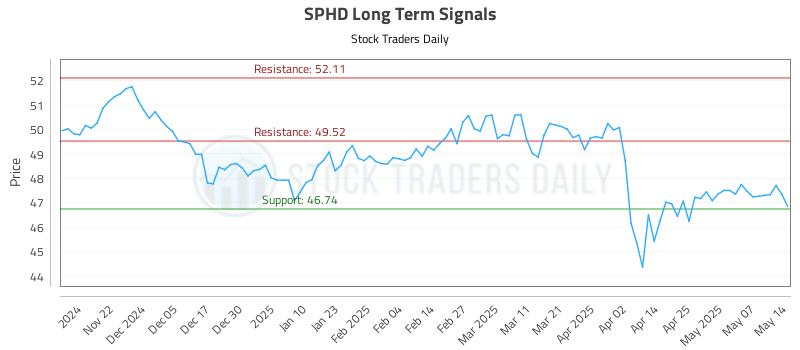 SPHD Long Term Analysis for May 14 2025