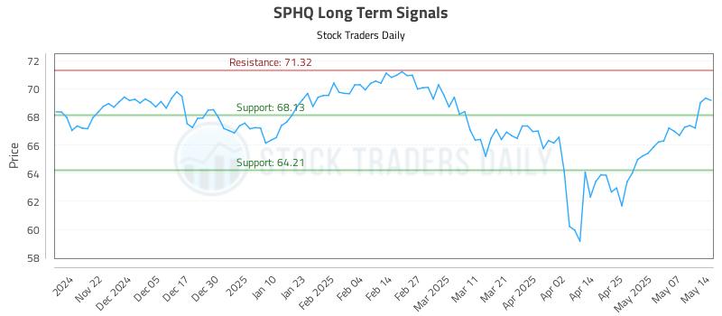 SPHQ Long Term Analysis for May 14 2025