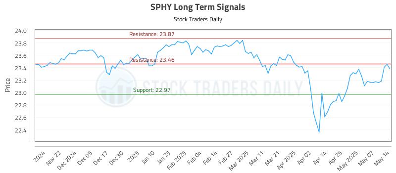 SPHY Long Term Analysis for May 14 2025