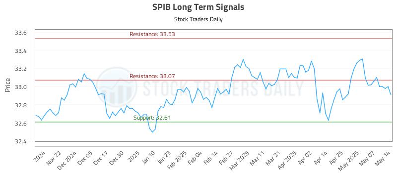 SPIB Long Term Analysis for May 14 2025 SPIB Long Term Analysis for May 14 2025