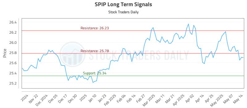 SPIP Long Term Analysis for May 14 2025 SPIP Long Term Analysis for May 14 2025